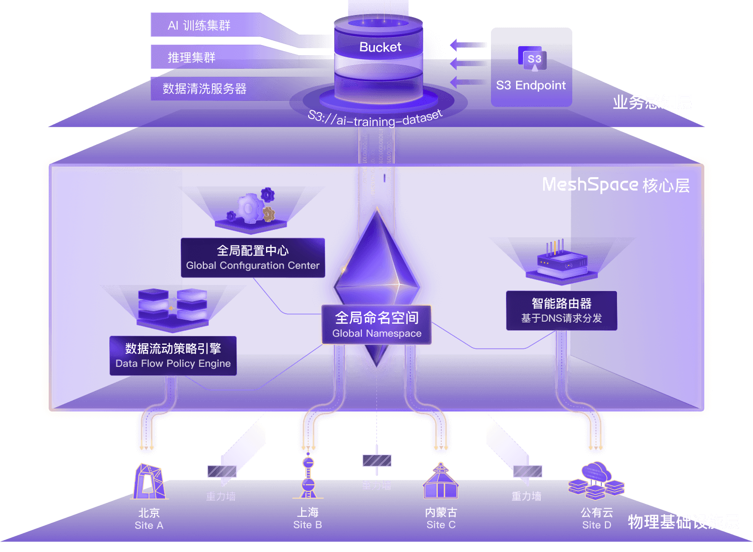 全局控制面统一:物理离散,逻辑唯一
