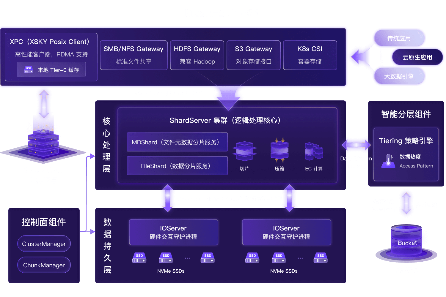 MeshFS | AI 并行文件系统 | GPU 高性能存储 | XSKY 星辰天合