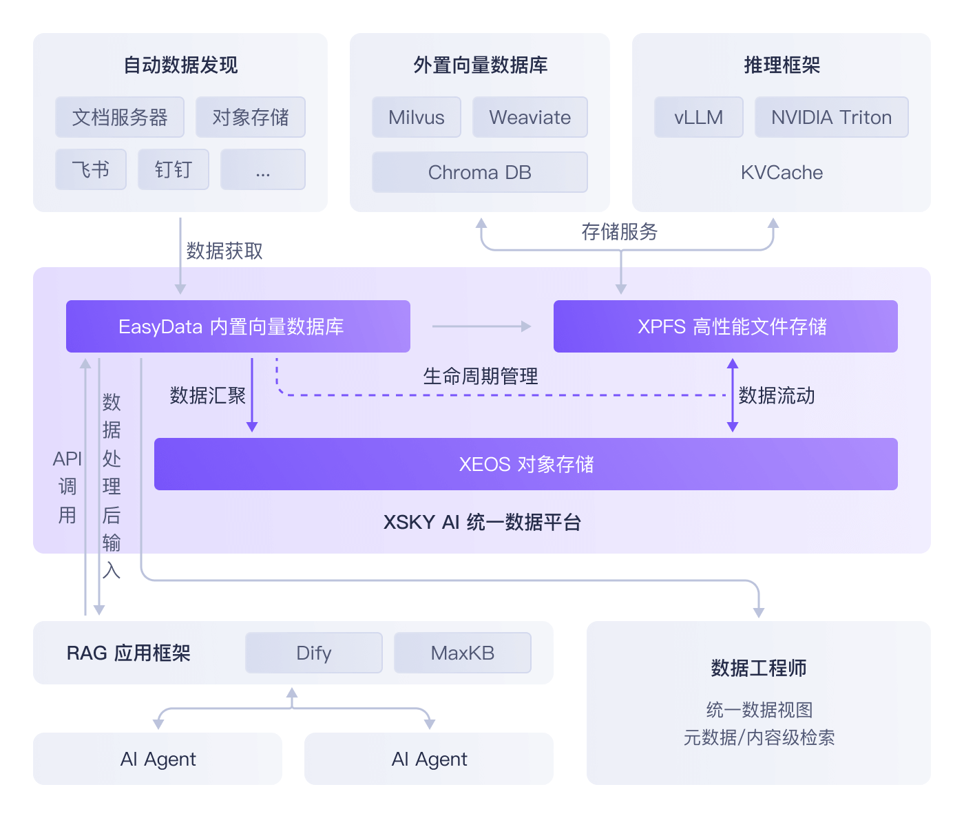 企业级 RAG 解决方案 | AI 知识库与大模型数据平台 | XSKY 星辰天合
